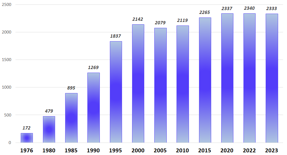 Ilość węzłów cieplnych przyłączonych do sieci nr 1 w Koninie w latach 1976-2023 [szt.]